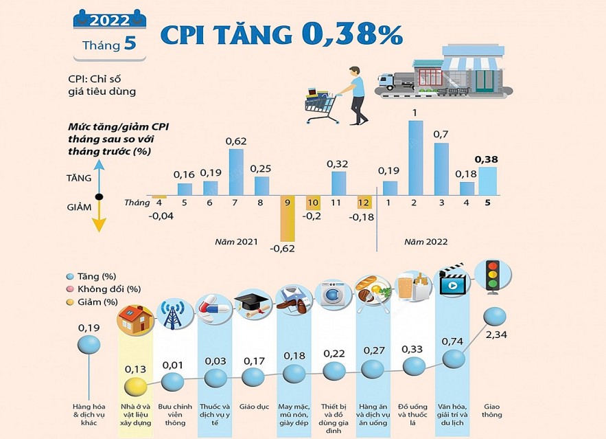 Kiềm chế áp lực lạm phát do lực đẩy từ giá xăng tăng