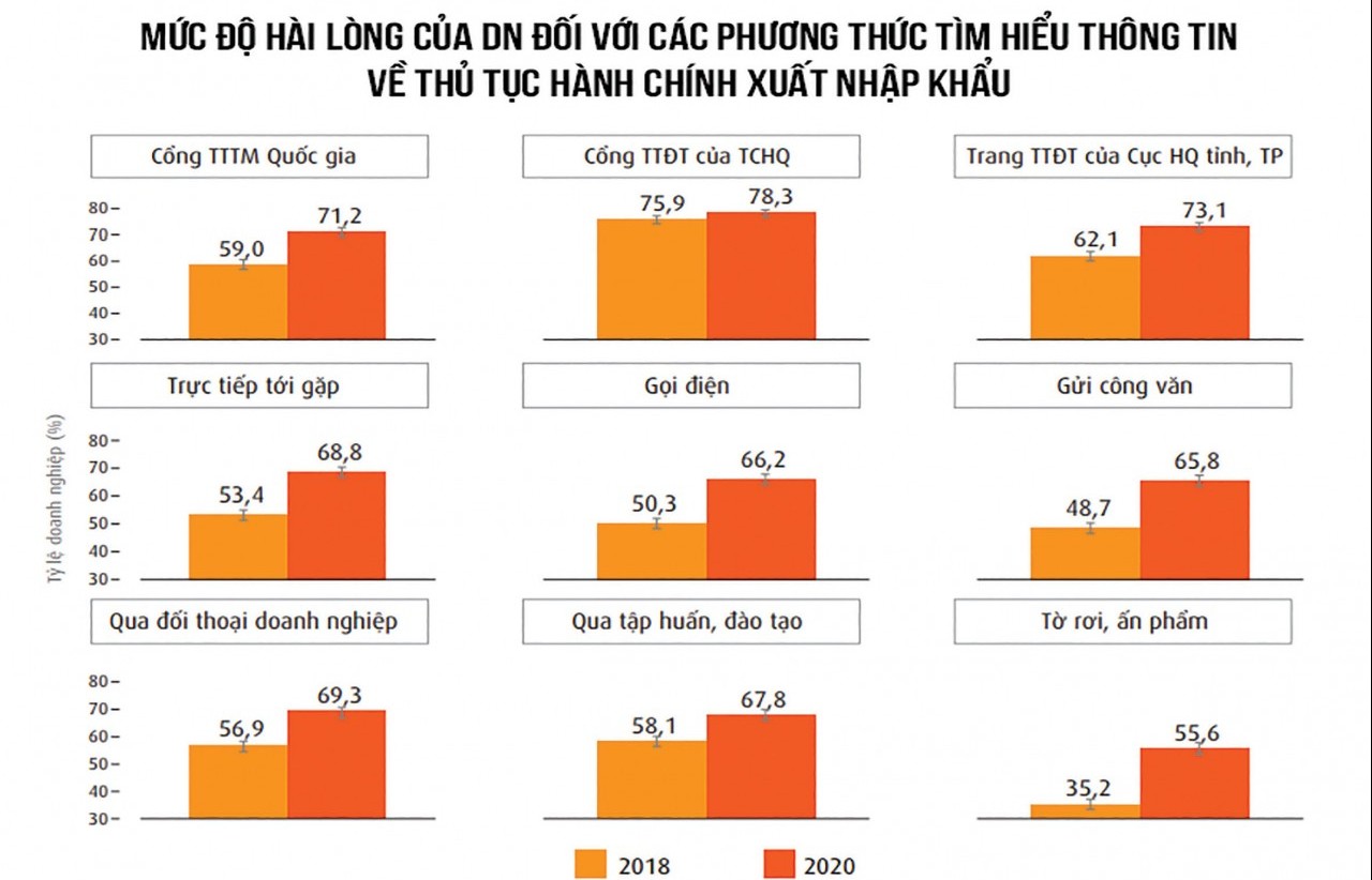 Hải quan khảo sát mức độ hài lòng của doanh nghiệp: Phương thức cải cách thủ tục hành chính thực chất hơn