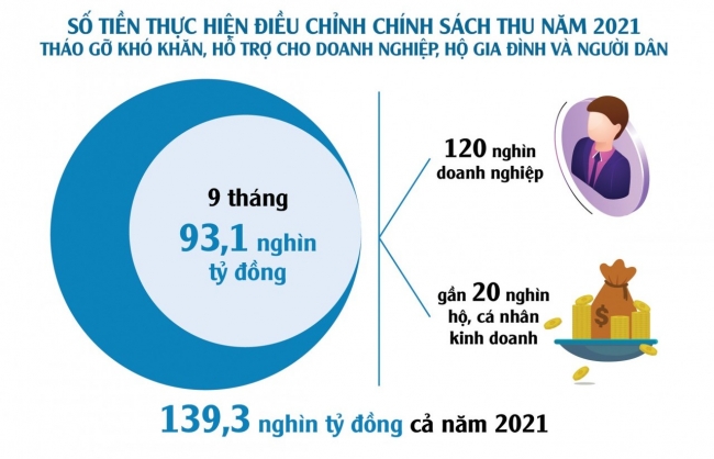 Linh hoạt chính sách tài khóa, đảm bảo cân đối ngân sách
