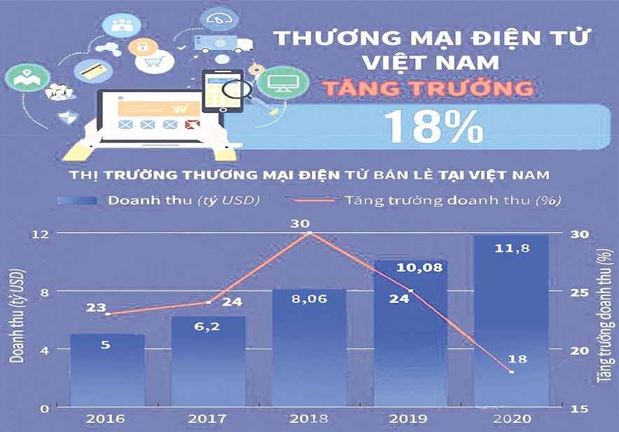 Nguồn: Sách trắng thương mại điện tử Việt Nam năm 2021 Infographic: T.L