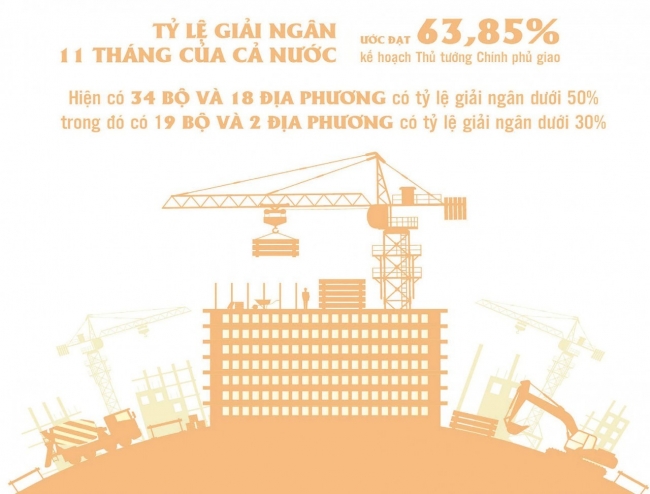 Giải ngân vốn đầu tư công có tăng, nhưng vẫn chậm