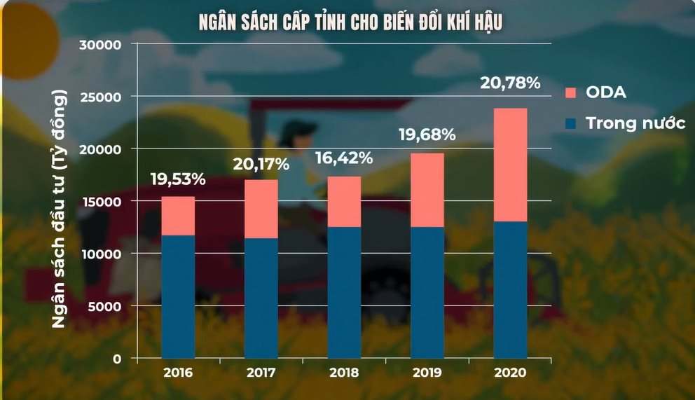 Ngân sách chi cho biến đổi khí hậu tăng 53% trong vòng 5 năm