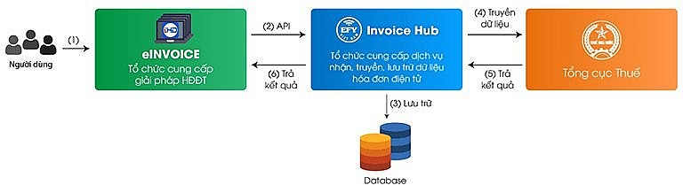 Tổng hợp 96 hình về mô hình hóa đơn điện tử  NEC