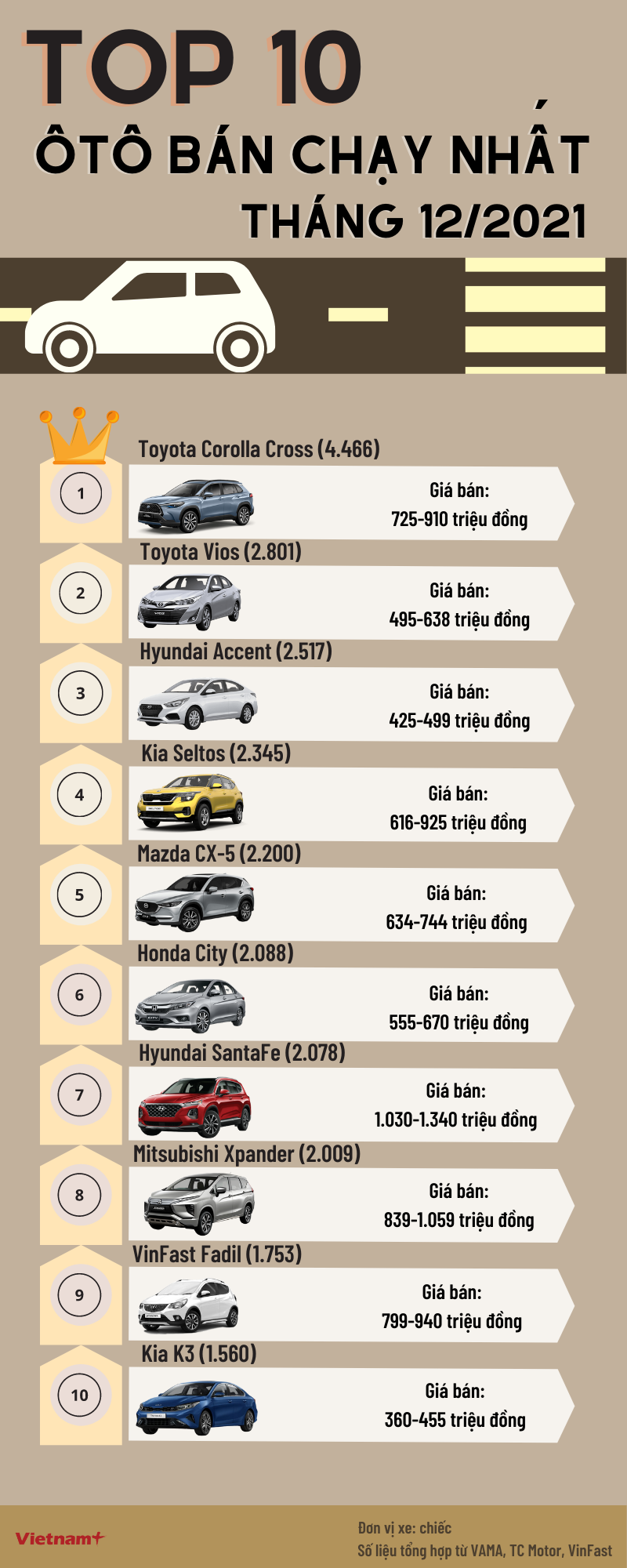 10 mẫu ôtô bán chạy nhất thị trường tháng cuối năm