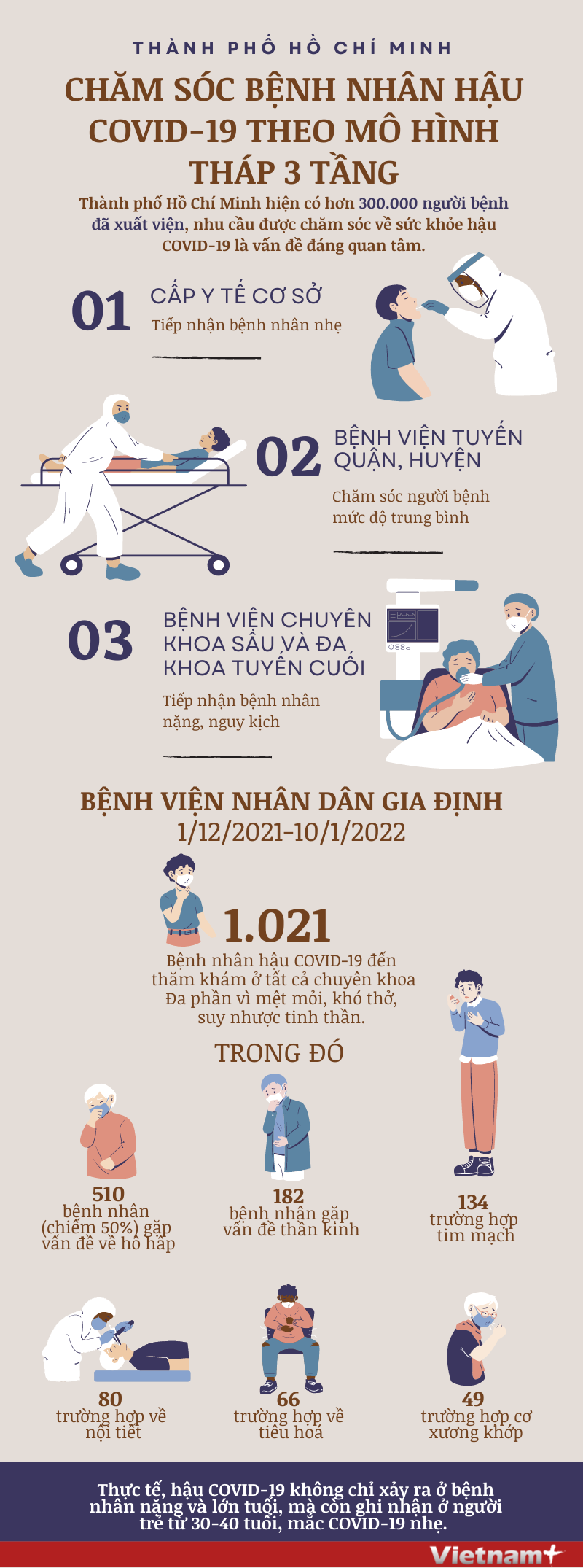 TP. Hồ Chí Minh chăm sóc bệnh nhân hậu COVID-19 theo mô hình tháp 3 tầng