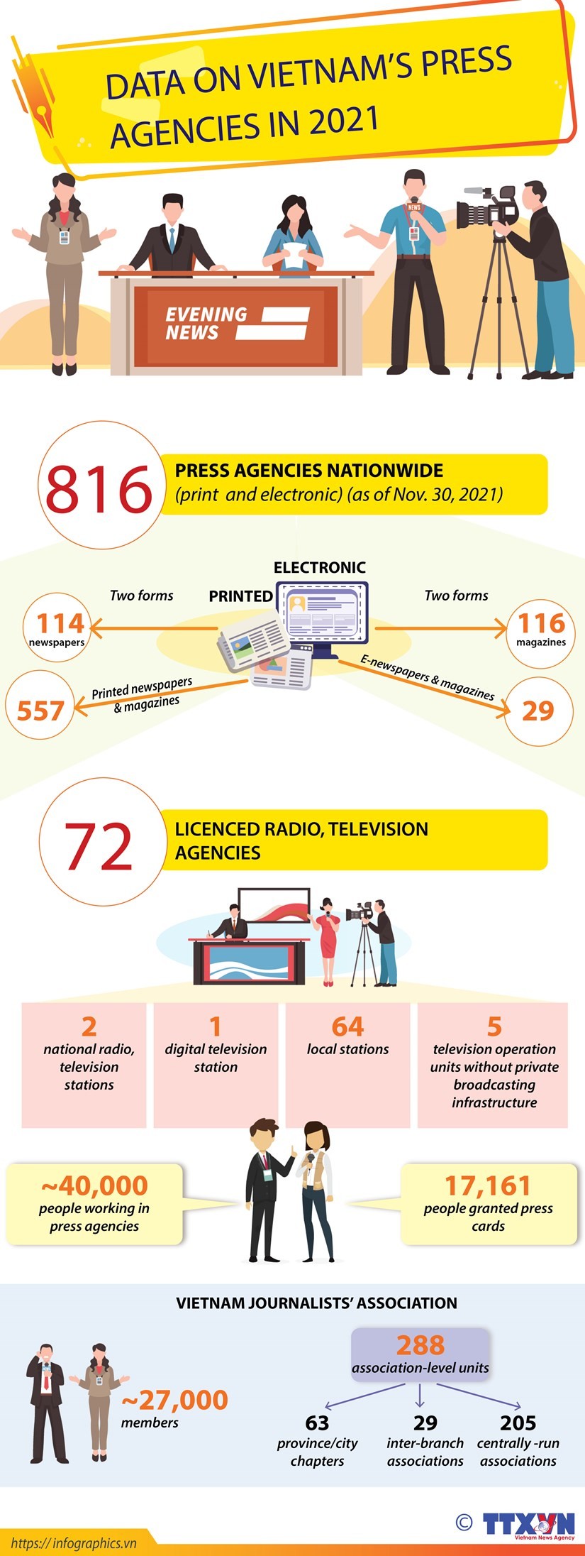 Data on Vietnam's press agencies in 2021
