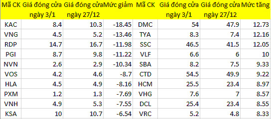 Chứng khoán tuần qua: Đằng sau những biến động giật cục cuối năm