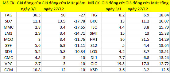 Chứng khoán tuần qua: Đằng sau những biến động giật cục cuối năm