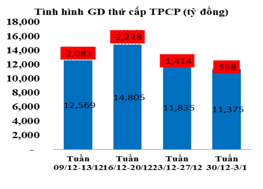 Trái phiếu tuần từ 6