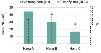 Tỷ lệ hấp thụ căn hộ để bán tại Tp HCM: Giảm theo quý, tăng theo năm