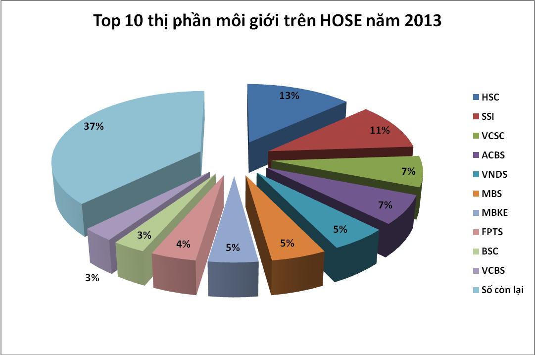 Top 10 công ty chứng khoán trên HSX: 80% là gương mặt cũ