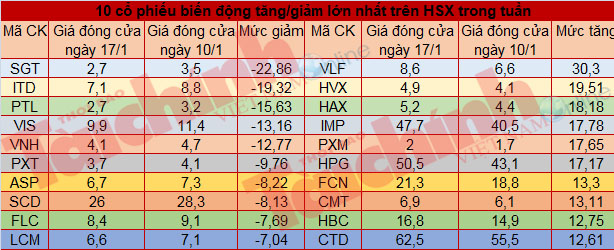 HSX tuan 3