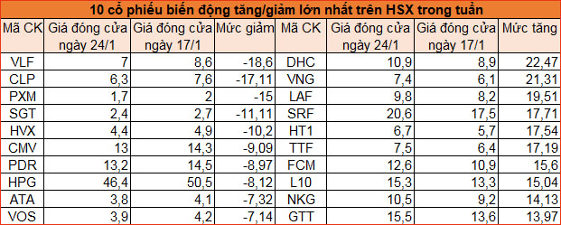 chung khoan tuan qua