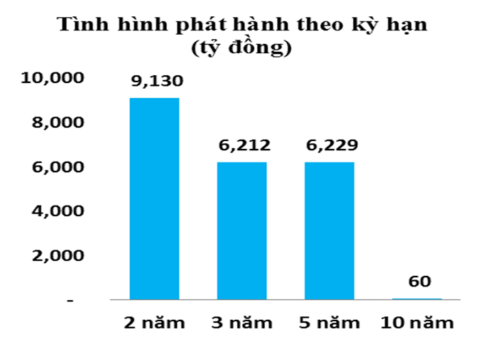 Trái phiếu tuần giáp Tết: Vẫn duy trì nhịp độ sôi động