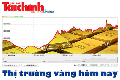 Giá vàng SJC tịnh tiến tăng thêm 30 ngàn đồng/lượng