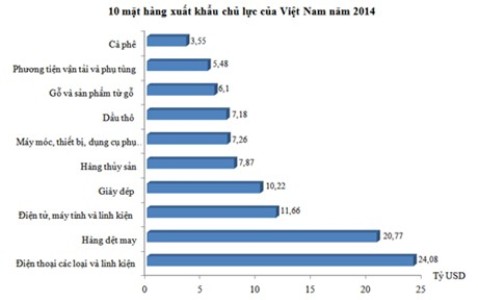 Điện thoại, dệt may dẫn đầu xuất khẩu trong năm 2014