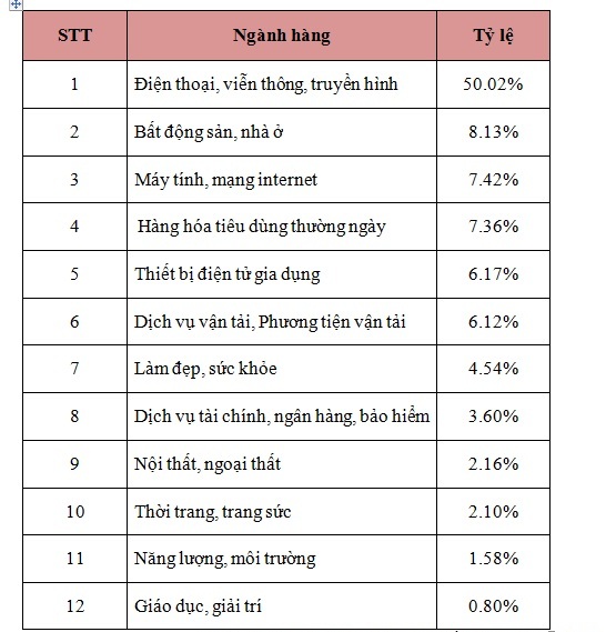 Khiếu nại từ người tiêu dùng tăng gấp 4,6 lần trong năm 2014