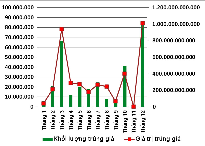 Năm 2014, giá trị cổ phần bán được qua HNX tăng trên 350%