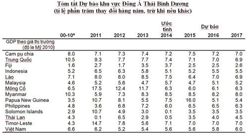 WB: Kinh tế Việt Nam sẽ đạt mức tăng trưởng 6% vào năm 2017