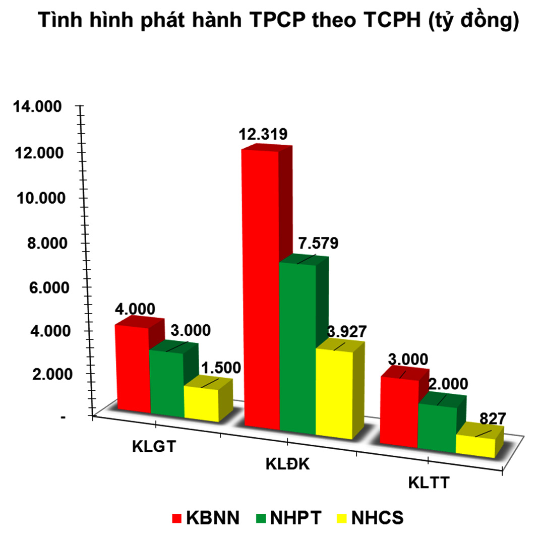 Trái phiếu tuần 19