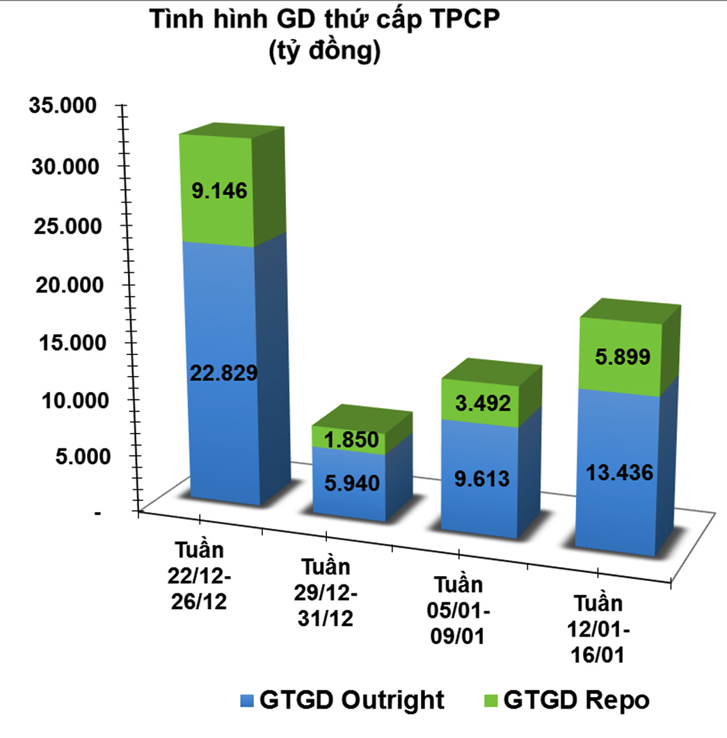 giao dịch thu cap TPCP