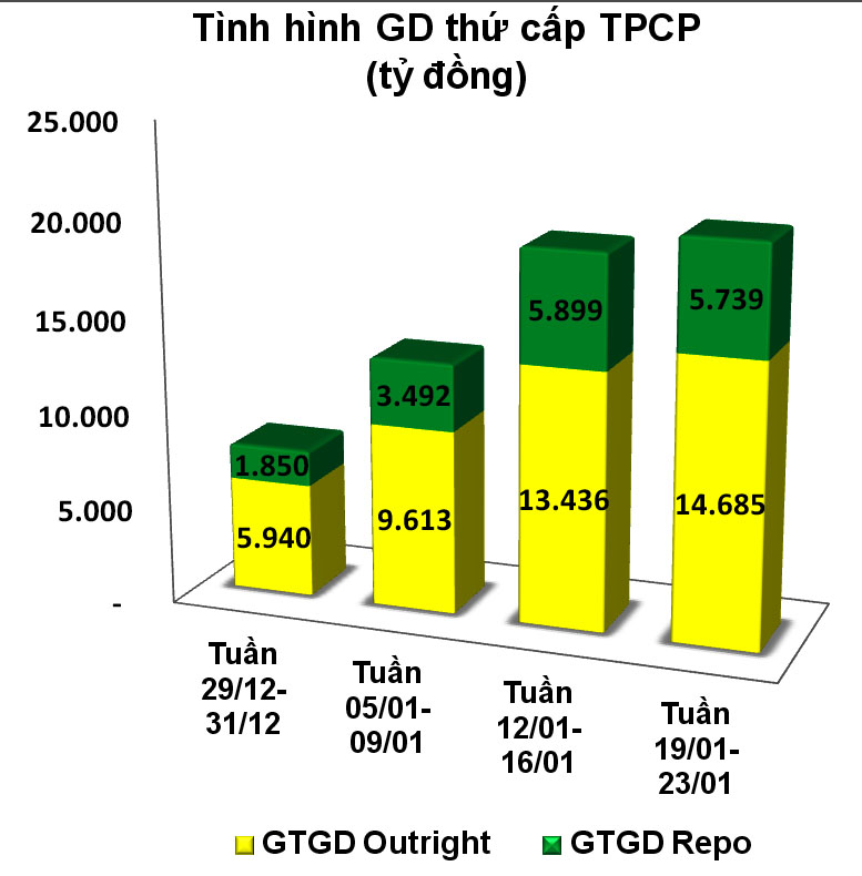 TPCP thứ cấp