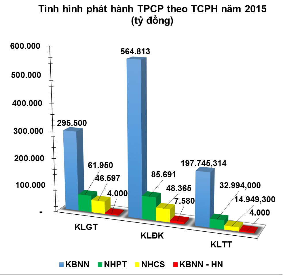 Trái phiếu tuần đầu năm: Lãi suất kỳ hạn 3 năm có thể giảm nhẹ