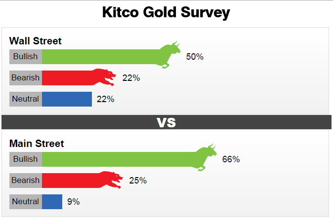 kitco du bao gia vang