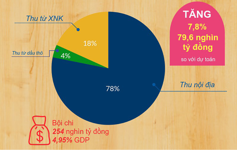 Bức tranh tài chính ngân sách nhà nước 2016