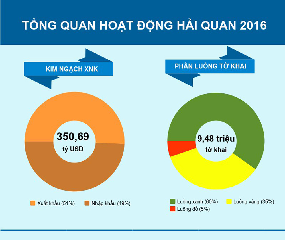 Infographics: Ngành Hải quan