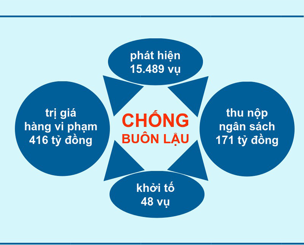 Những dấu mốc quan trọng của ngành Hải quan năm 2016