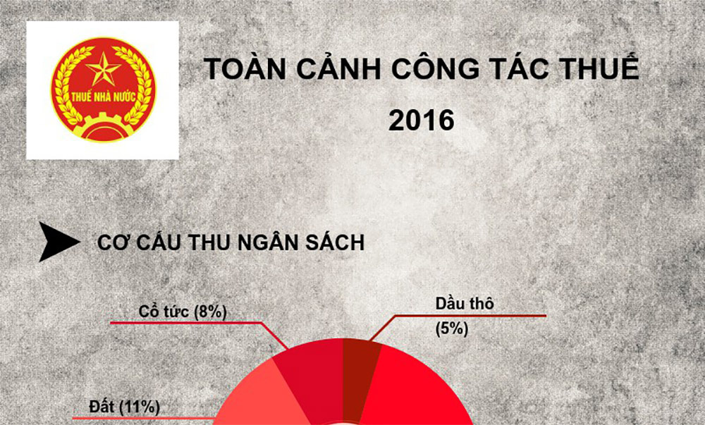 Infographic: Toàn cảnh công tác thuế năm 2016