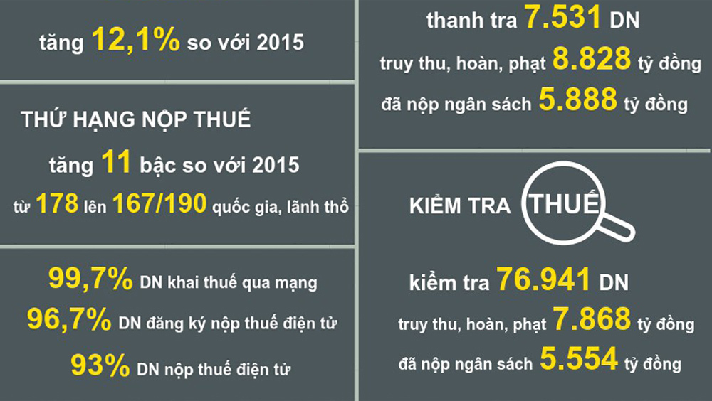 Infographic&amp;#58; Toàn cảnh công tác thuế năm 2016