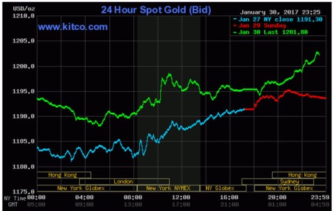 Giá vàng thế giới tăng vượt qua mốc 1.200 USD/ounce