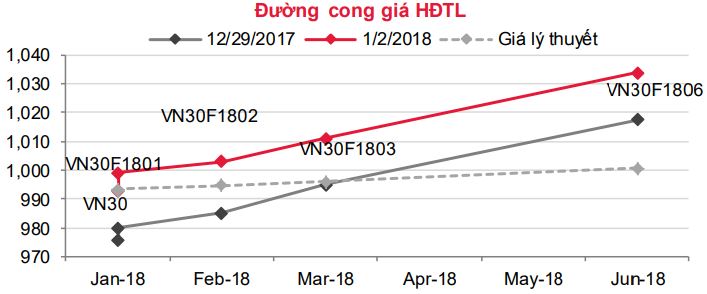 Phái sinh: Đường cong giá vẫn thể hiện xu hướng đi lên tích cực