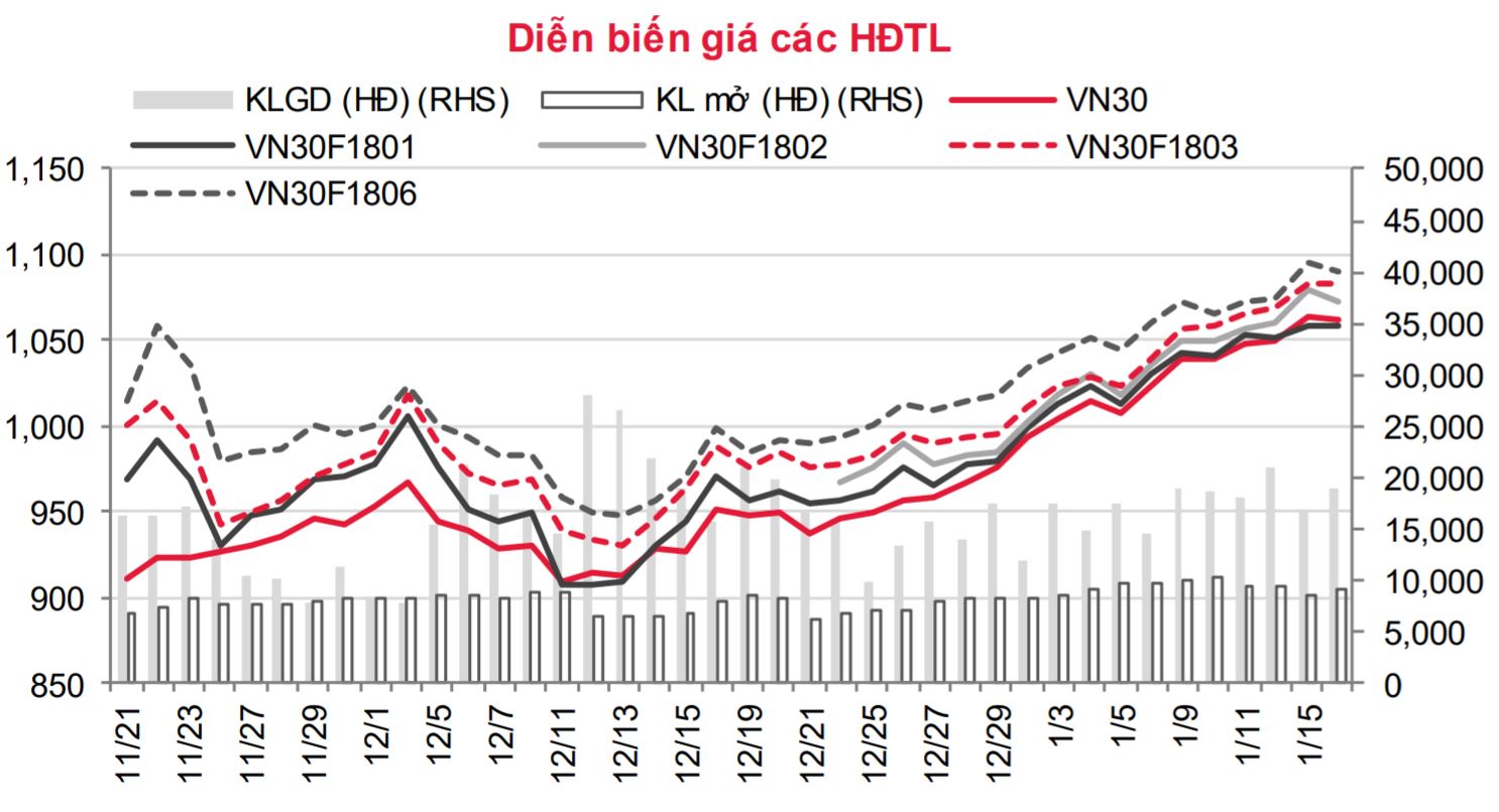 Phái sinh: VN30 có thể kiểm lại mốc hỗ trợ ngắn hạn 1.056,29 điểm