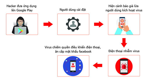 Hơn 35.000 smartphone bị virus đánh cắp mật khẩu Facebook