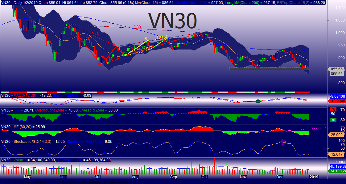 chỉ số VN30