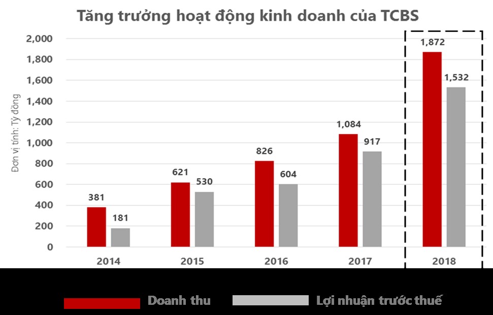 Năm 2018, lãi trước thuế của Techcom Securities tăng tới 68%