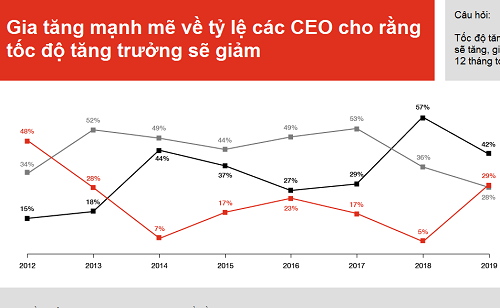 Doanh nghiệp toàn cầu bi quan hơn về triển vọng kinh tế