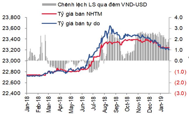 Lãi suất có khả năng sẽ giảm nhẹ vào những tuần sau tết