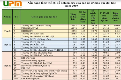 Xếp hạng chỉ số nghiên cứu của các cơ sở giáo dục ĐH Việt Nam 2019