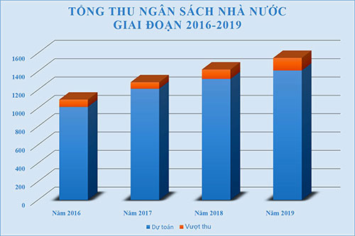 Ngành Tài chính: Bứt phá để hoàn thành mục tiêu nhiệm kỳ