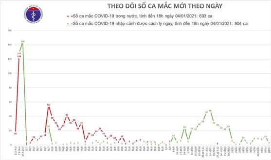 Tính đến 18h ngày 4/1, Việt Nam có tổng cộng 1497 ca mắc COVID-19