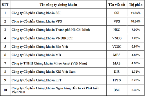 HOSE: SSI năm thứ 7 liên tiếp dẫn đầu thị phần môi giới