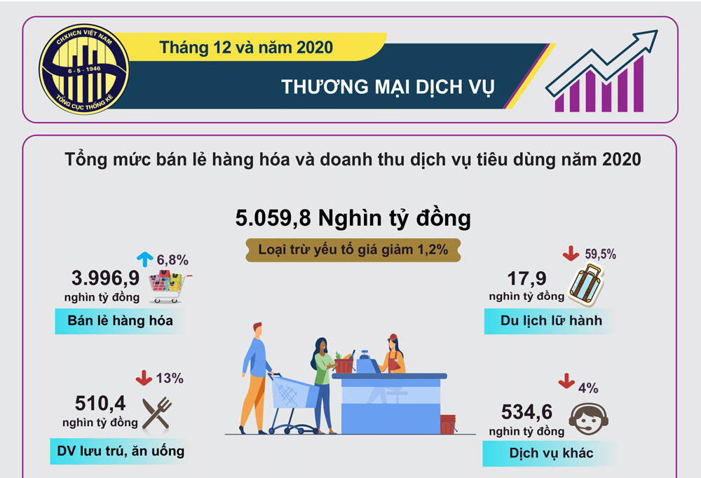 Infographic: Thương mại dịch vụ tháng 12 và năm 2020