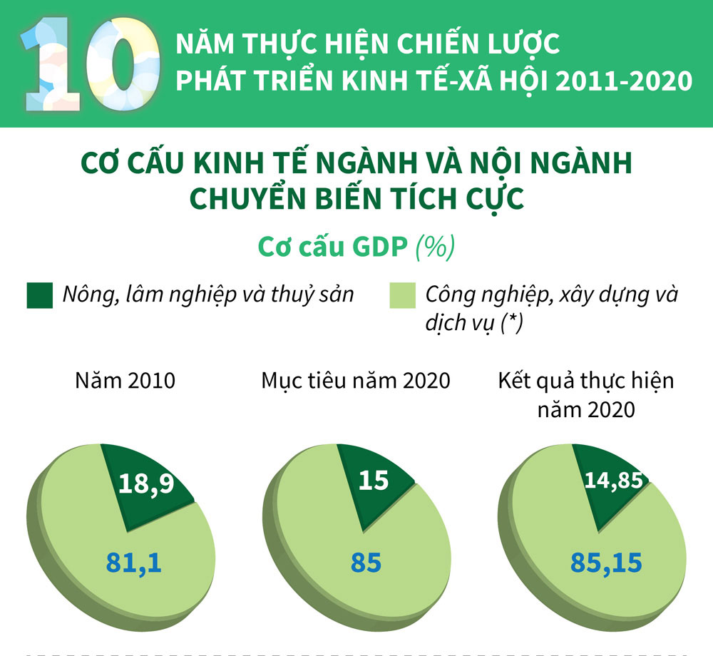 Infographics: Cơ cấu kinh tế ngành và nội ngành chuyển biến tích cực