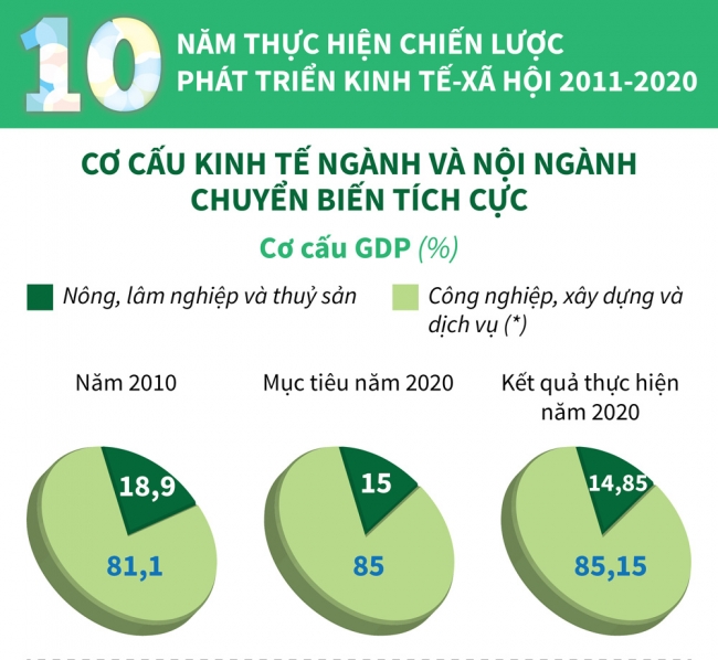 Infographics: Cơ cấu kinh tế ngành và nội ngành chuyển biến tích cực