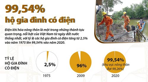 Infographics: Điện khí hóa nông thôn: 99,54% hộ gia đình có điện