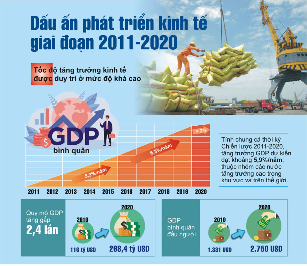 phát triển kinh tế Việt Nam giai đoạn 2011 - 2020